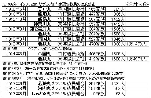 移民開始期の主な出来事と移民船のリスト（『発展史』（上）より作成）