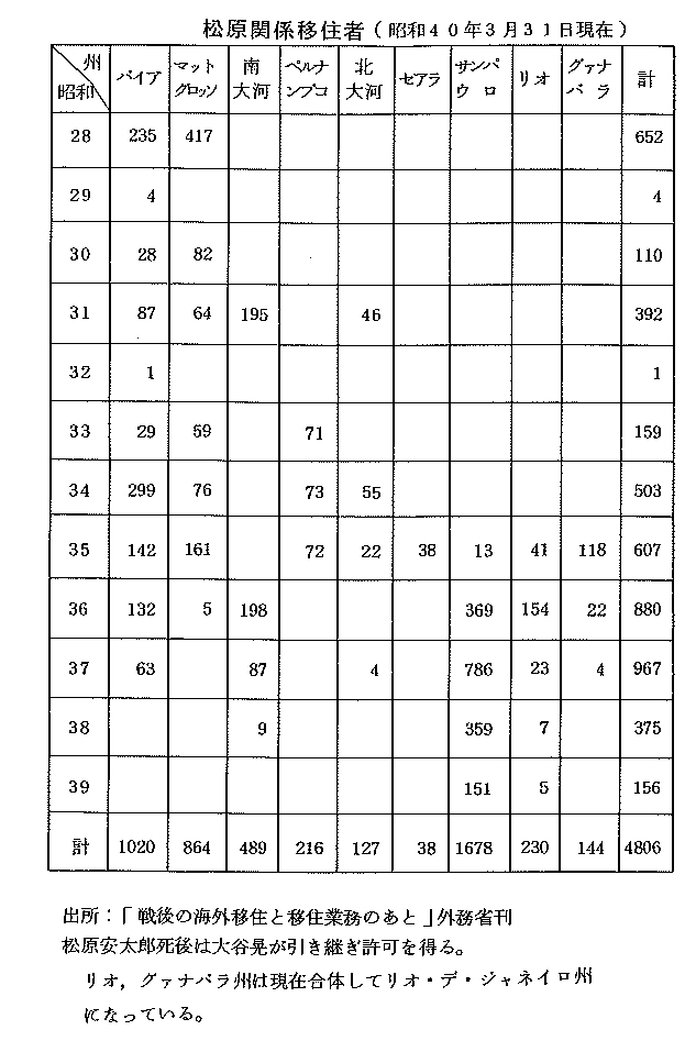州別の松原移民枠で入った人数の表（『移住研究』24号、20頁）