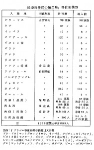 行先別の松原移民枠で入った人数の表（『移住研究』24号、20頁）