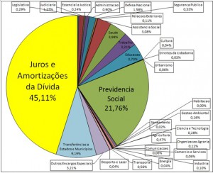 ２０１４年の政府支出。左側の黄色い部分４５・１１％「juros e amortizações da dívida pública」を直訳すると「債務の利息および償却費」だが、要するに「国債の利息」を意味すると掲載元サイト（www.auditoriacidada.org.br）にある