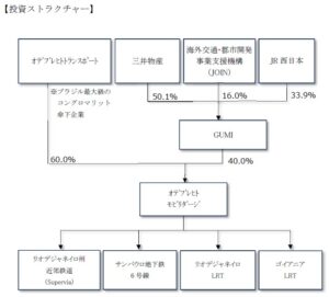 投資プロセス（三井物産ＨＰより）