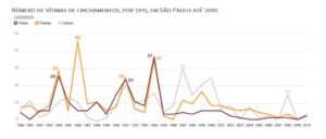 サンパウロにおける２０１０年までのリンチ事件の被害者数（Fatais＝死亡、Feridas＝負傷、出典＝http://g1.globo.com/politica/dias-de-intolerancia/platb/）