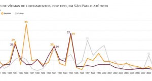 サンパウロにおける２０１０年までのリンチ事件の被害者数（Fatais＝死亡、Feridas＝負傷、出典＝http://g1.globo.com/politica/dias-de-intolerancia/platb/）