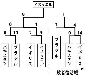 予選第４組のトーナメント表