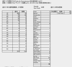日本語版百年史編纂委員会が行った「地方日系団体実態調査」