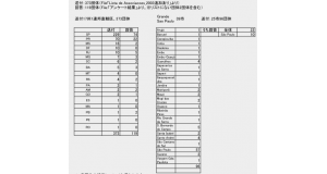 日本語版百年史編纂委員会が行った「地方日系団体実態調査」
