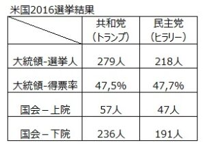 ２０１６選挙結果