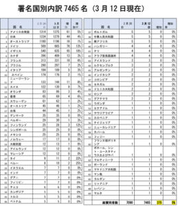 ３月１２日に公開された署名国別内訳（提供＝「『ＪＲパスを考える』在外邦人の会」）