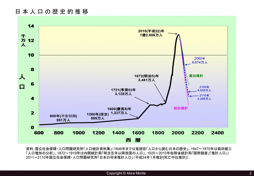 日本の人口推移（森田朗氏提供）