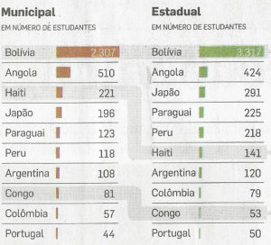サンパウロ市の市立校（左）、州立校（右）で急激に増える外国人児童。なぜか「日本人」も（エスタード紙３月１９日付紙面より）