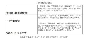 三大政党の動向