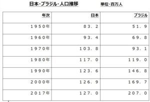 日本、ブラジル人口推移