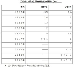 日本、ブラジル国内総生産成長率