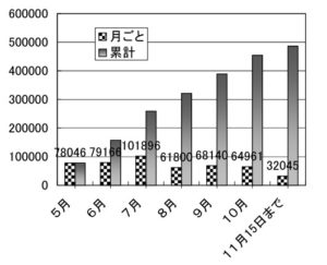 入場者推移のグラフ（開館２カ月間は８万人弱、７月に10万人突破。その後は６万人台。11月は15日まで）