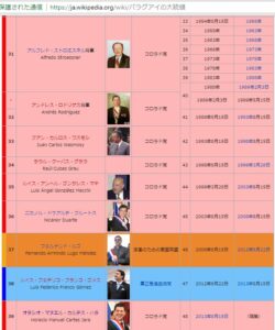 ストロエスネル長期独裁政権以降の歴代大統領（ウィキペディア）