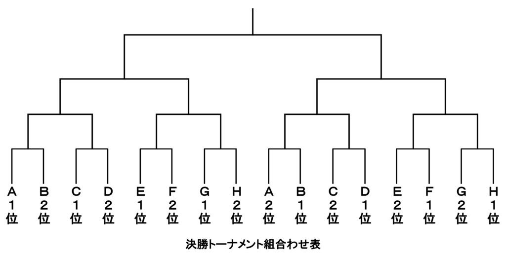 トーナメント表