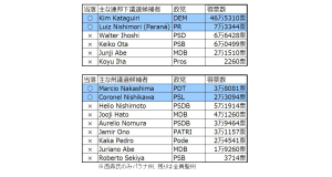 日系社会に関係ある州、連邦議員の当落者