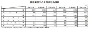 技能実習生の失踪者数の推移（法務省史料）。こんな数字は、海外在住日本人、日系人にとって世界への恥さらし以外の何者でもない