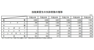 技能実習生の失踪者数の推移（法務省史料）。こんな数字は、海外在住日本人、日系人にとって世界への恥さらし以外の何者でもない