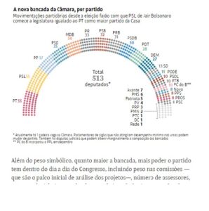 ３０日付フォーリャ紙サイトに掲載された政党分布に関する記事の一部