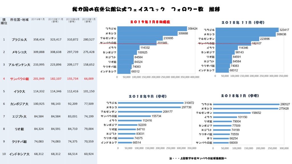 ＦＢ登録者数上位１０位までの在外公館