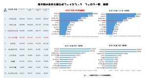 ＦＢ登録者数上位１０位までの在外公館