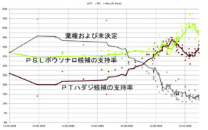 上の線が「棄権および未決定」、中段の線が「ボルソナロ候補支持率」、下段から追い上げているのが「ハダジ候補支持率」。８月を機に一気に動きが変った（Denis Rizzoli）