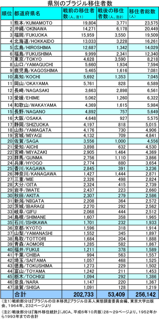 県別のブラジル移民数