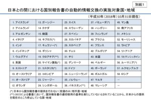 日本の国税庁が金融口座情報を自動交換している国々のリスト、４０番にブラジルも入っている（２０１８年１０月に公開された国税庁資料）