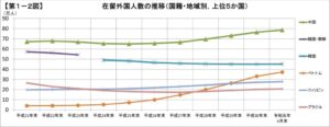 法務省が昨年の１０月公開した公表資料内に掲載されている６月末までの在留外国人推移表