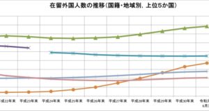 法務省が昨年の１０月公開した公表資料内に掲載されている６月末までの在留外国人推移表