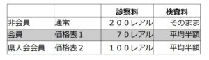 非会員と会員の値段の違い