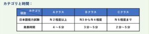 カテゴリと発表時間