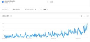 グーグル検索での「先祖（ancestralidade）の」検索数をグラフ化したもの５年分