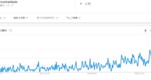 グーグル検索での「先祖（ancestralidade）の」検索数をグラフ化したもの５年分